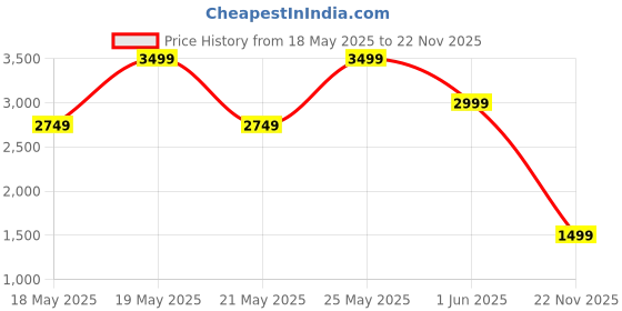 amazon.in puma Women, RACDAY ULRAWEVE 3” Short W, Wild Berry, XS, (52664889) puma Price History Graph from 18 May 2025 to 22 Nov 2025