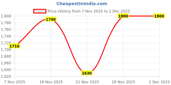 amazon.in puma Women Reflex Sneaker puma Price History Graph from 7 Nov 2025 to 1 Dec 2025