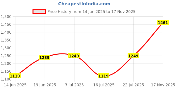 amazon.in puma Women Regular Fit T-Shirt puma Price History Graph from 14 Jun 2025 to 17 Nov 2025
