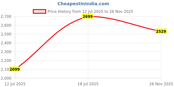 amazon.in puma Women Regular Fit Track Pants puma Price History Graph from 12 Jul 2025 to 26 Nov 2025