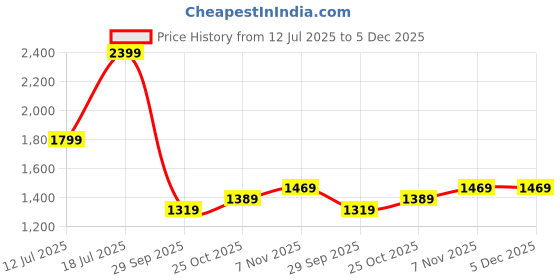 amazon.in Puma Women Regular Fit Track Pants puma Price History Graph from 12 Jul 2025 to 5 Dec 2025