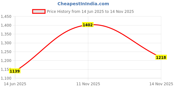 amazon.in puma Women Regular Shorts puma Price History Graph from 14 Jun 2025 to 11 Nov 2025