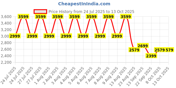amazon.in puma Women, Relaxed Cropped Track Jacket, Ruby Shimmer, L, (63377396) puma Price History Graph from 24 Jul 2025 to 13 Oct 2025