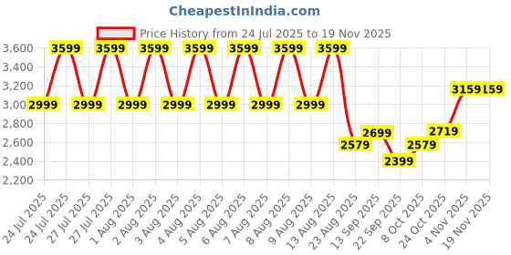 amazon.in puma Women, Relaxed Cropped Track Jacket, Ruby Shimmer, XL, (63377396) puma Price History Graph from 24 Jul 2025 to 19 Nov 2025