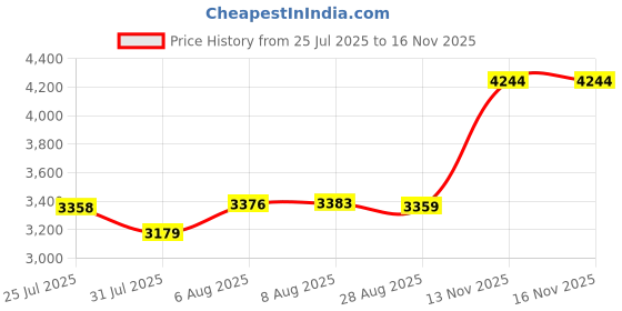 amazon.in puma Women Remedie Slip Strap Training Shoe puma Price History Graph from 25 Jul 2025 to 16 Nov 2025