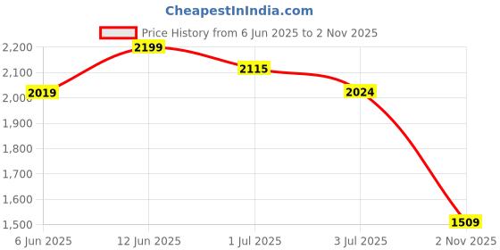 amazon.in puma Women Robbin Sneaker puma Price History Graph from 6 Jun 2025 to 2 Nov 2025