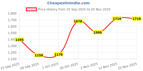 amazon.in puma Women Robbin Sneaker puma Price History Graph from 25 Sep 2025 to 24 Nov 2025