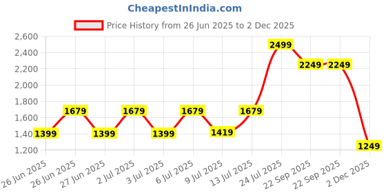 amazon.in puma Women Royalcat Comfort Slide puma Price History Graph from 26 Jun 2025 to 2 Dec 2025
