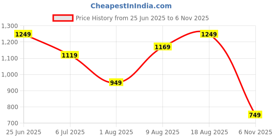 amazon.in puma Women Royalcat Softride Cara Slipper puma Price History Graph from 25 Jun 2025 to 6 Nov 2025