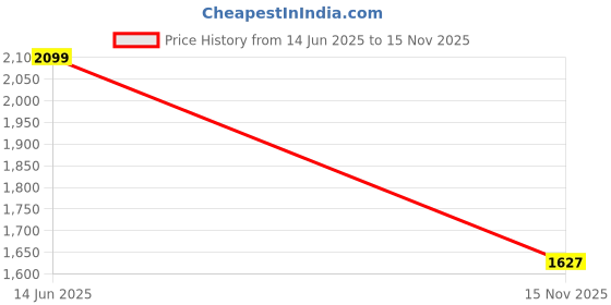 amazon.in puma Women RoyalcatComfortSoftrideV1 Slide puma Price History Graph from 14 Jun 2025 to 15 Nov 2025