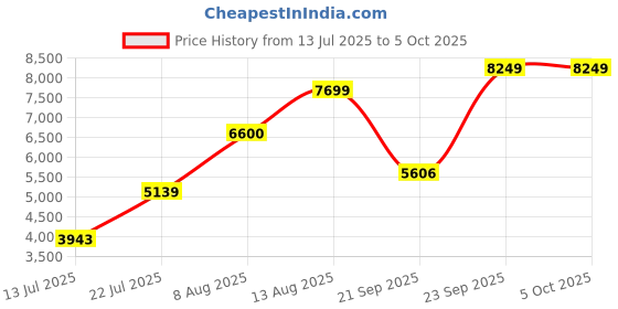 amazon.in puma Women Run XX Nitro Running Shoe puma Price History Graph from 13 Jul 2025 to 4 Oct 2025