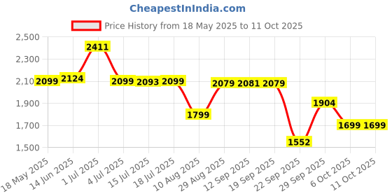 amazon.in puma Women Running Shoes puma Price History Graph from 18 May 2025 to 6 Oct 2025