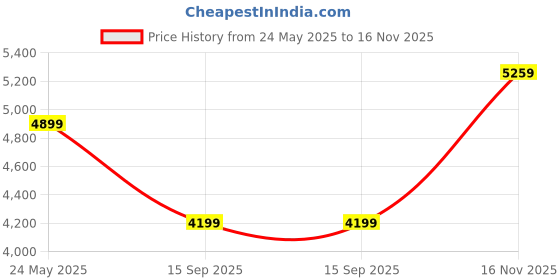 amazon.in puma Women Running Shoes puma Price History Graph from 24 May 2025 to 16 Nov 2025