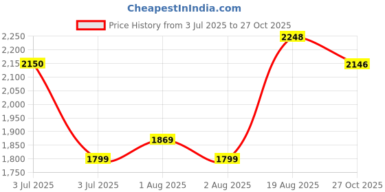 amazon.in puma Women Running Shoes puma Price History Graph from 3 Jul 2025 to 27 Oct 2025