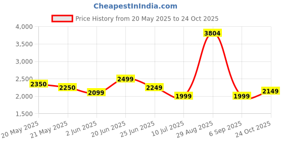 amazon.in puma Women Running Shoes puma Price History Graph from 20 May 2025 to 24 Oct 2025