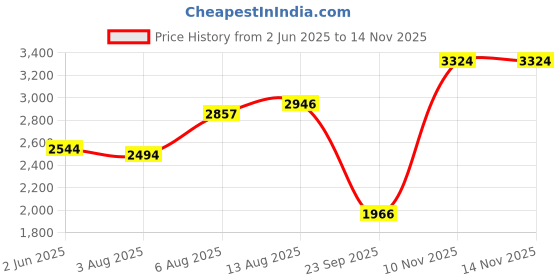amazon.in puma Women Running Shoes puma Price History Graph from 2 Jun 2025 to 14 Nov 2025