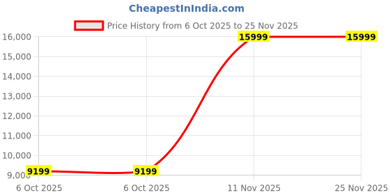 amazon.in puma Women Running Shoes puma Price History Graph from 6 Oct 2025 to 25 Nov 2025