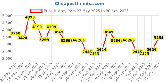 amazon.in puma Women Running Shoes puma Price History Graph from 23 May 2025 to 30 Nov 2025