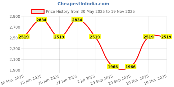 amazon.in Puma Women Running Shoes puma Price History Graph from 30 May 2025 to 19 Nov 2025