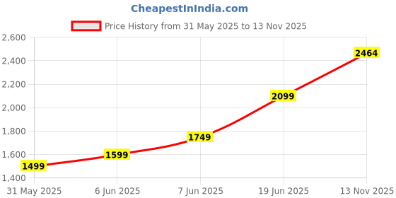 amazon.in Puma Women Running Shoes puma Price History Graph from 31 May 2025 to 13 Nov 2025