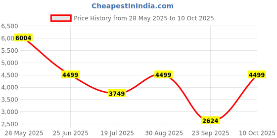 amazon.in puma Women Running Shoes puma Price History Graph from 28 May 2025 to 10 Oct 2025