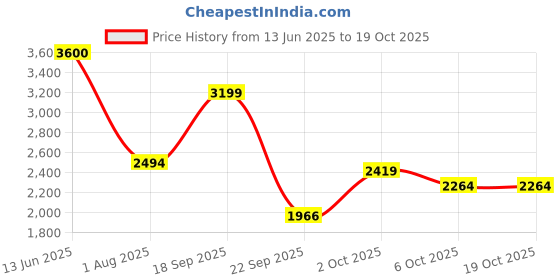 amazon.in puma Women Running Shoes puma Price History Graph from 13 Jun 2025 to 18 Oct 2025