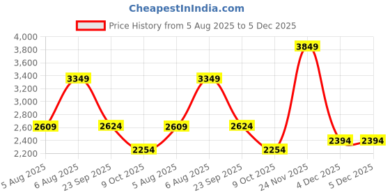 amazon.in puma Women Running Shoes puma Price History Graph from 5 Aug 2025 to 4 Dec 2025