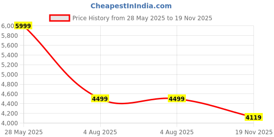 amazon.in puma Women Running Shoes puma Price History Graph from 28 May 2025 to 19 Nov 2025