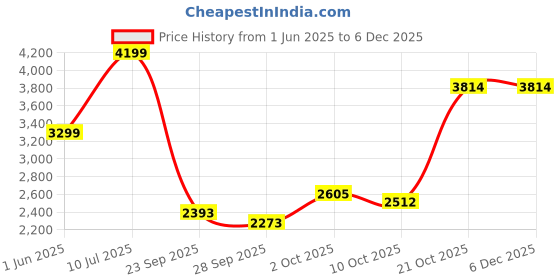 amazon.in puma Women Running Shoes puma Price History Graph from 1 Jun 2025 to 4 Dec 2025