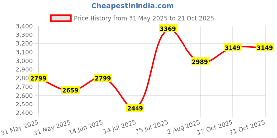 amazon.in Puma Women Running Shoes puma Price History Graph from 31 May 2025 to 19 Oct 2025