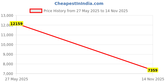 amazon.in puma Women Running Shoes puma Price History Graph from 27 May 2025 to 14 Nov 2025
