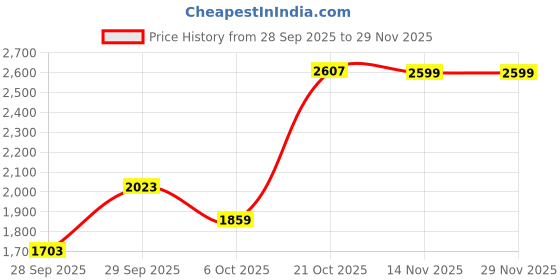 amazon.in puma Women Running Shoes puma Price History Graph from 28 Sep 2025 to 28 Nov 2025