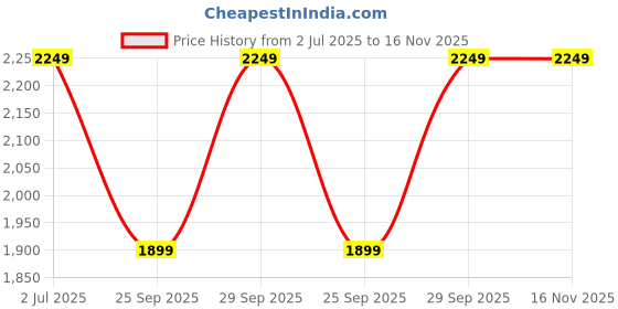 amazon.in puma Women Running Shoes puma Price History Graph from 2 Jul 2025 to 16 Nov 2025