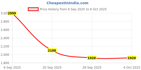 amazon.in puma Women Scend Progressive Res Running Shoe puma Price History Graph from 6 Sep 2025 to 4 Oct 2025