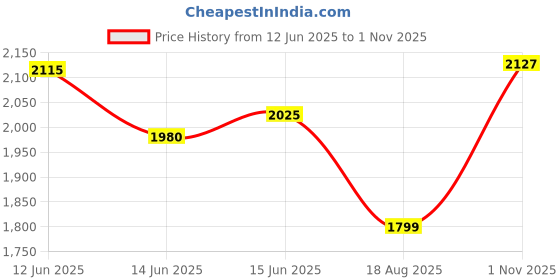 amazon.in puma Women Seriah Running Shoe puma Price History Graph from 12 Jun 2025 to 1 Nov 2025