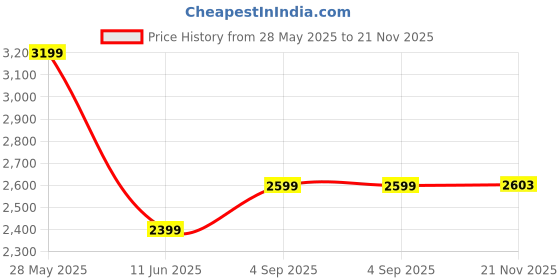 amazon.in puma Women Shoes puma Price History Graph from 28 May 2025 to 21 Nov 2025