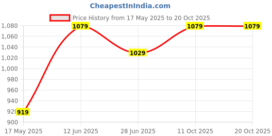 amazon.in puma Women Shorts puma Price History Graph from 17 May 2025 to 20 Oct 2025