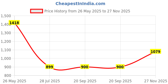 amazon.in puma Women Shorts puma Price History Graph from 26 May 2025 to 27 Nov 2025