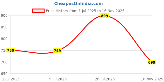 amazon.in puma Women Shorts puma Price History Graph from 1 Jul 2025 to 16 Nov 2025