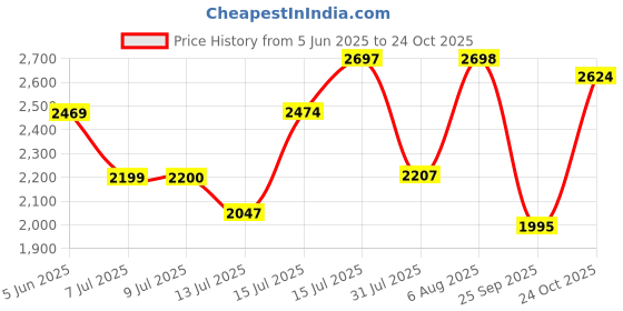 amazon.in puma Women Shuffle Kikcsma V2 Sneaker puma Price History Graph from 5 Jun 2025 to 24 Oct 2025