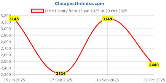 amazon.in puma Women SiennaSoftrideBallerina Sneaker puma Price History Graph from 15 Jun 2025 to 29 Oct 2025