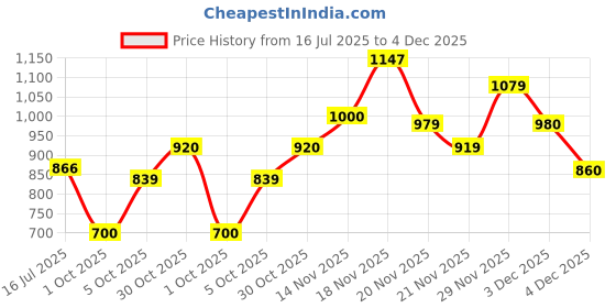 amazon.in puma Women Silvia V4 Slipper puma Price History Graph from 16 Jul 2025 to 4 Dec 2025