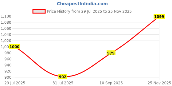 amazon.in puma Women Silvia V4 Slipper puma Price History Graph from 29 Jul 2025 to 25 Nov 2025