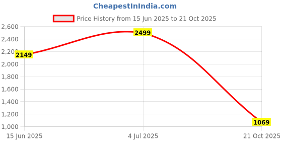 amazon.in puma Women Slip On Sliders puma Price History Graph from 15 Jun 2025 to 21 Oct 2025