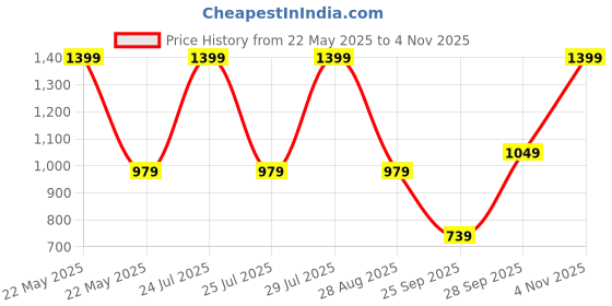 amazon.in puma Women Slip On Slipper puma Price History Graph from 22 May 2025 to 4 Nov 2025