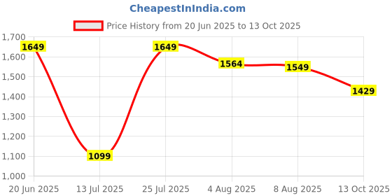 amazon.in puma Women Snatch V2 Sneaker puma Price History Graph from 20 Jun 2025 to 13 Oct 2025