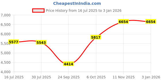 amazon.in puma Women Sneaker Shoes puma Price History Graph from 16 Jul 2025 to 31 Dec 2025