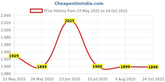 amazon.in puma Women Sneaker Shoes puma Price History Graph from 23 May 2025 to 24 Oct 2025