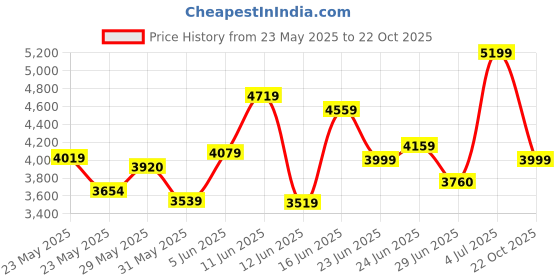 amazon.in puma Women Sneaker Shoes puma Price History Graph from 23 May 2025 to 22 Oct 2025