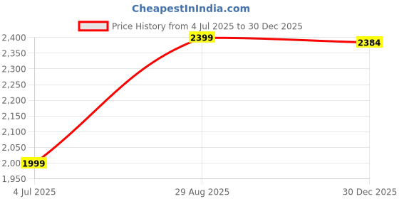 amazon.in puma Women Sneaker Shoes puma Price History Graph from 4 Jul 2025 to 30 Dec 2025